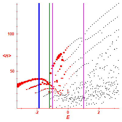 Peres lattice <N>
